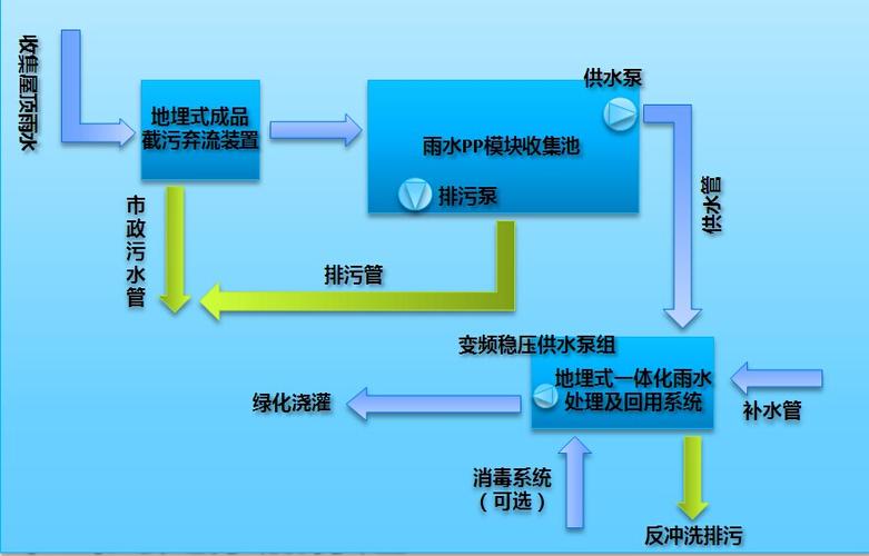 雨水收集利用系统工艺流程图