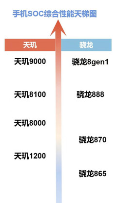 2022年国内手机SOC综合性能天梯图公布:联发科成功比肩高通。