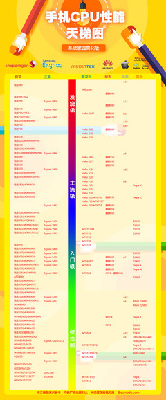 手机CPU天梯图-手机CPU天梯图2021最新版(高清)