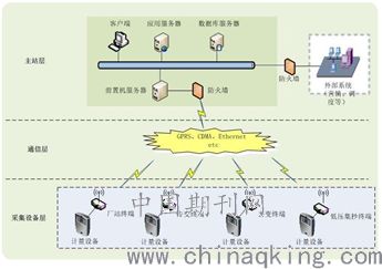 用电信息采集系统在电力营销中的应用 鲍桂敏