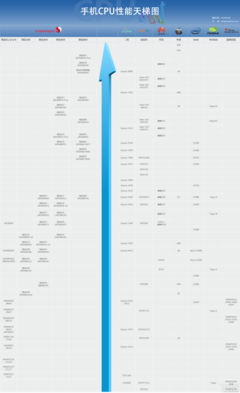 手机CPU天梯图 2017年11月手机CPU天梯图/性能排行榜