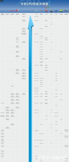 快速带你了解手机处理器厂商那些事,附手机CPU性能天梯图