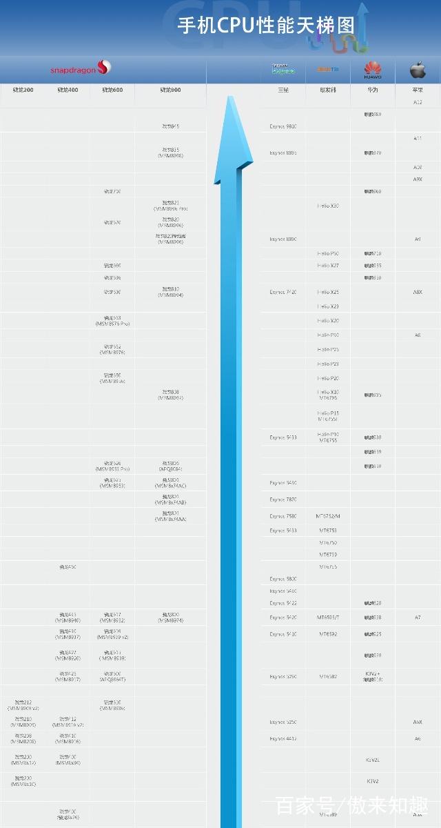 全球能制造手机CPU的没几家,2018最新手机CPU天梯图!